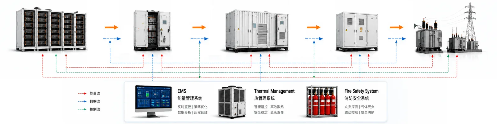 储能系统架构：电池舱、直流汇流、PCS、交流配电到变压器/电网/负载，以及 EMS、热管理与消防安全同步路线