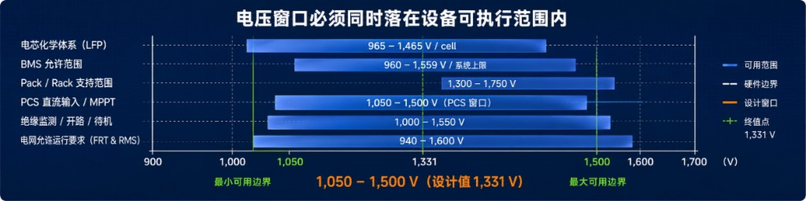 电芯、BMS、Pack/Rack、PCS 与并网约束的电压窗口重叠图