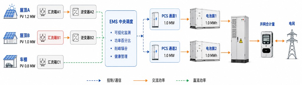 Multi-regional movement: roofs and shed PV EMS central movement, double PCS channel access to battery clusters, grid-connected metrology and grids