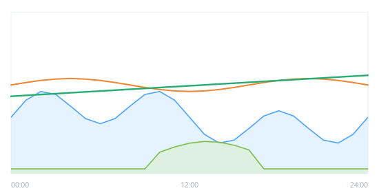 Run curves with multiple strong winds
