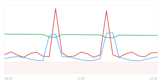 An electric high load peak curve